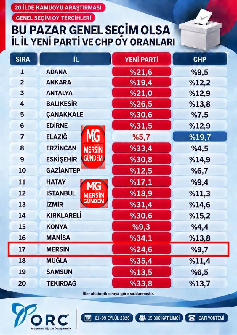 Mersin’de Yeni Parti, CHP’ye fark atıyor